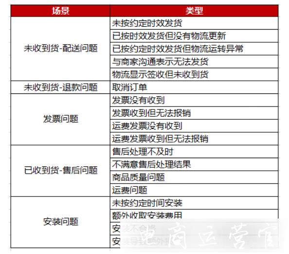 京東交易糾紛舉證環(huán)節(jié)優(yōu)化-覆蓋[售后場景]